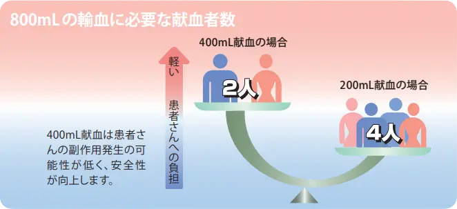 800mlの輸血に必要な献血者数