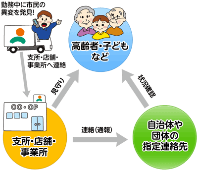 コープ見守りねっと　通知の流れの図